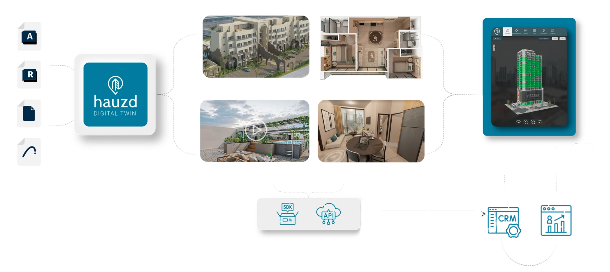 Diagram of the hauzd flow: CAD files become the project's Digital Twin, which feeds sales materials, the 3D showroom, the SDK/API and the CRM integration, all in sync.